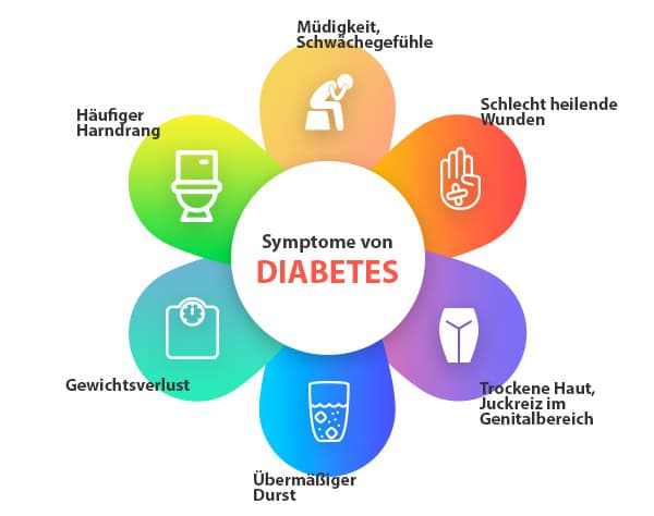 Symptome von Diabetes